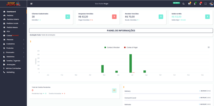Dashboard do sistema de Delivery Interativo