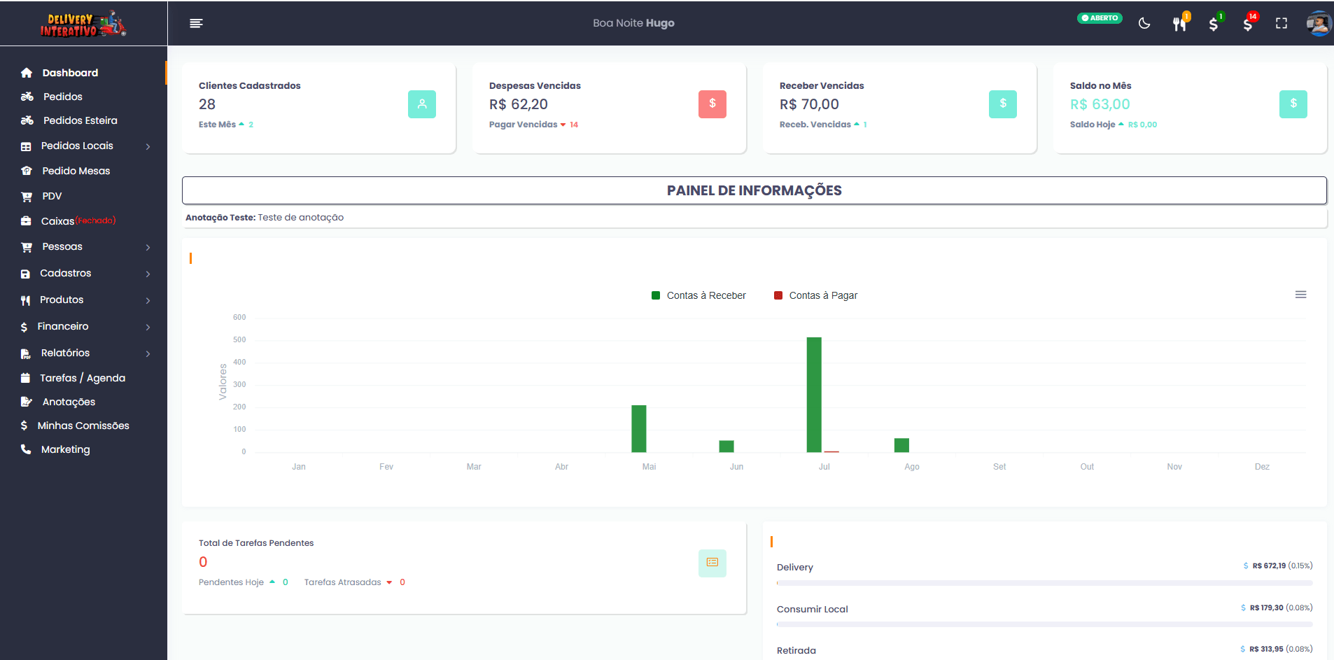 Dashboard real do sistema de Delivery Interativo em operação